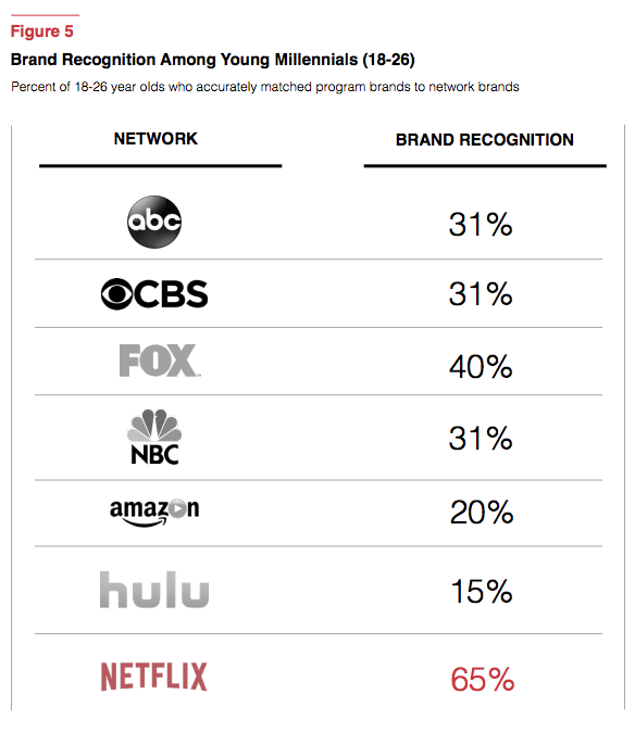 consumo televisión millennials